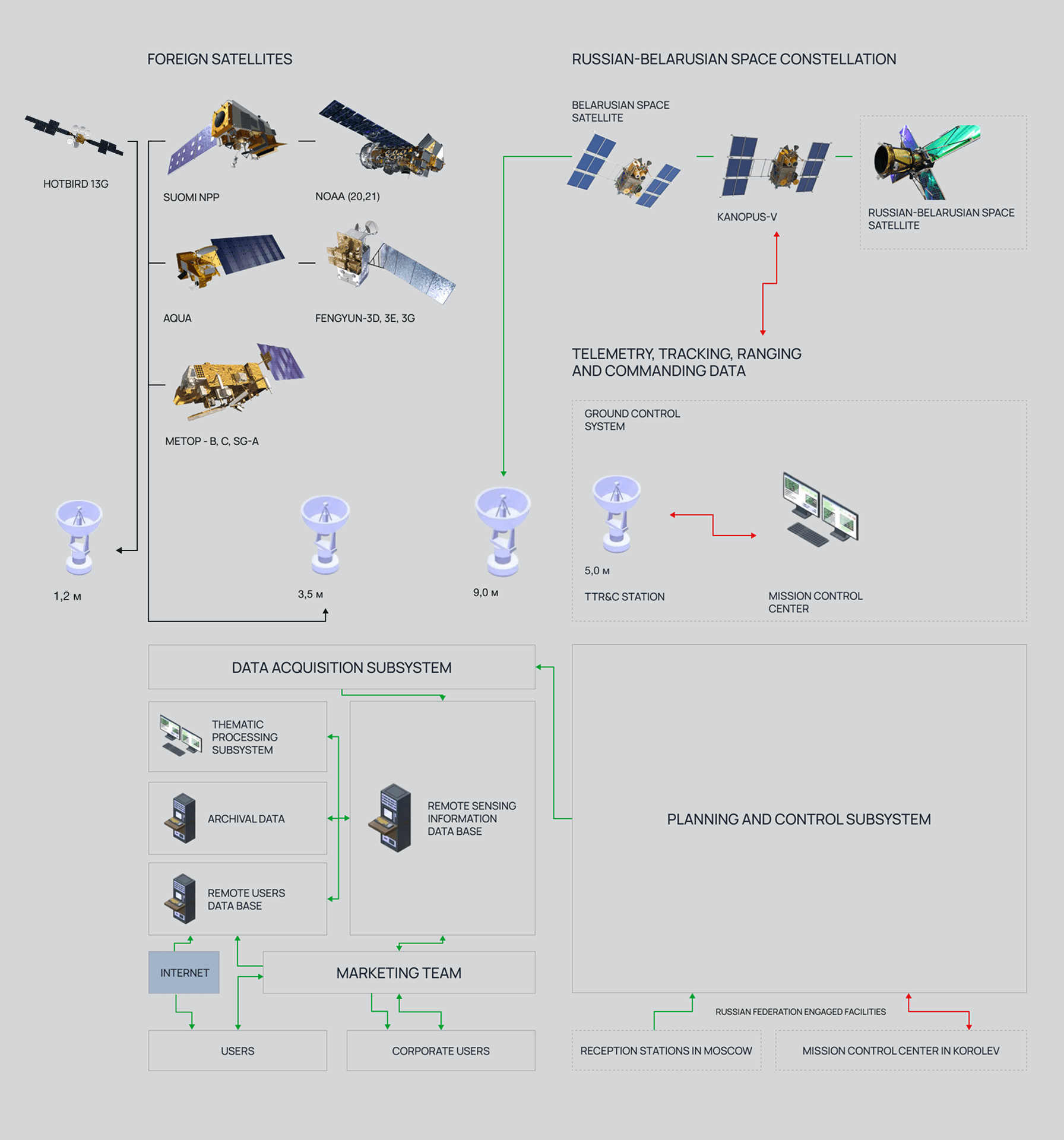 Belarusian Space System for Earth Remote Sensing (BSSERS) Structural Diagram