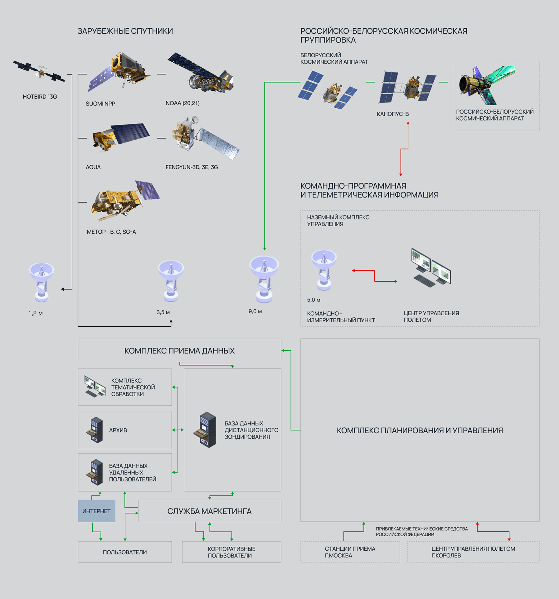 Структурная схема Белорусской космической системы дистанционного зондирования Земли (БКСДЗ)